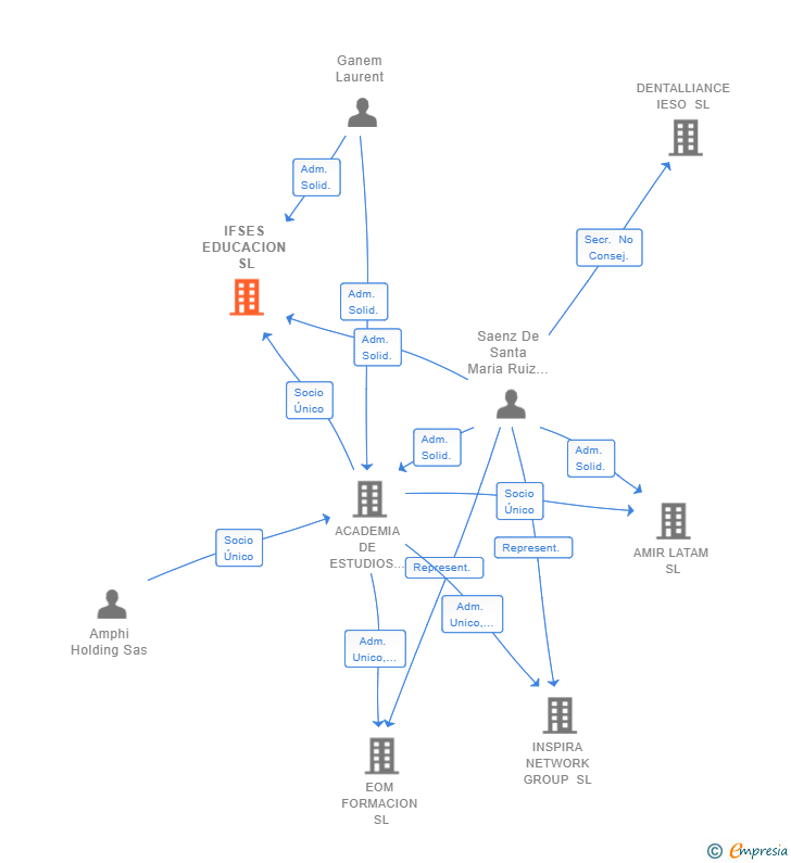 Vinculaciones societarias de IFSES EDUCACION SL