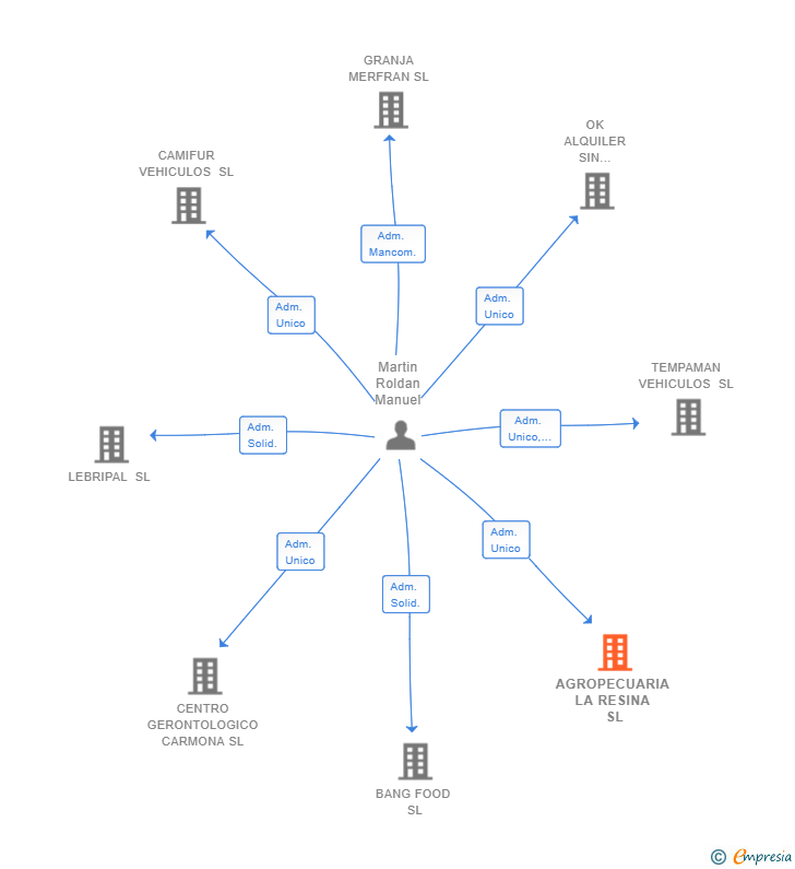 Vinculaciones societarias de AGROPECUARIA LA RESINA SL