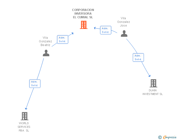 Vinculaciones societarias de CORPORACION INVERSORA EL CUMIAL SL