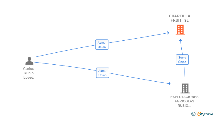 Vinculaciones societarias de CUARTILLA FRUIT SL