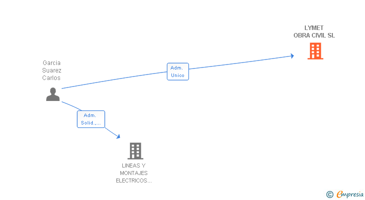Vinculaciones societarias de LYMET OBRA CIVIL SL