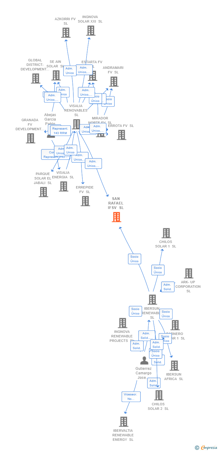 Vinculaciones societarias de SAN RAFAEL IFSV SL