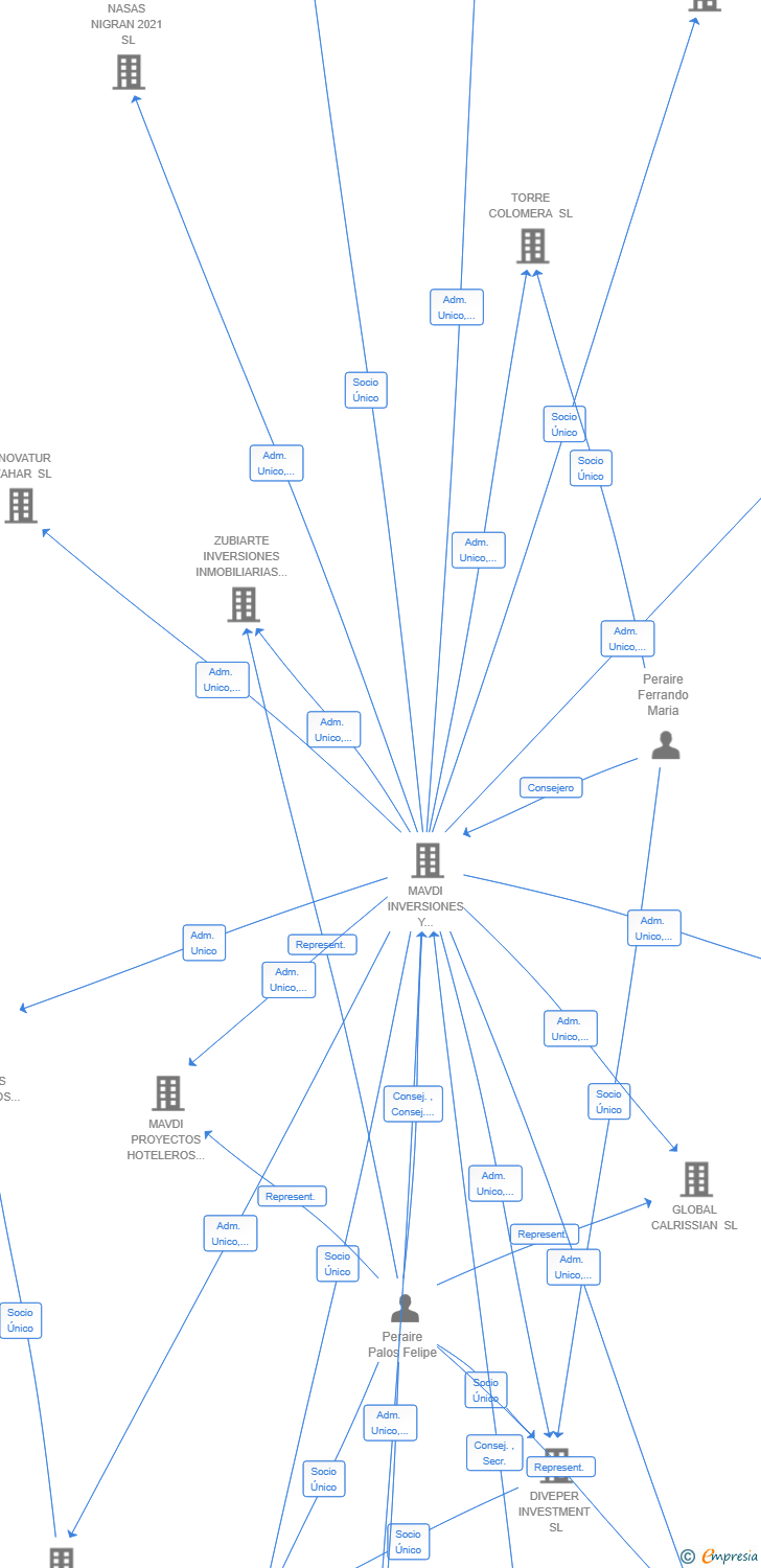Vinculaciones societarias de BELLVERT GESTION DE DESARROLLOS SL