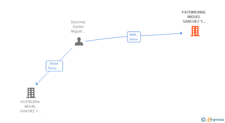 Vinculaciones societarias de PATRIMONIAL MIGUEL SANCHEZ Y ASOCIADOS SL