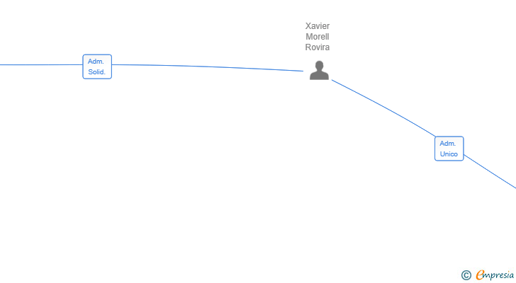 Vinculaciones societarias de BTM SOUND CLIP AIE