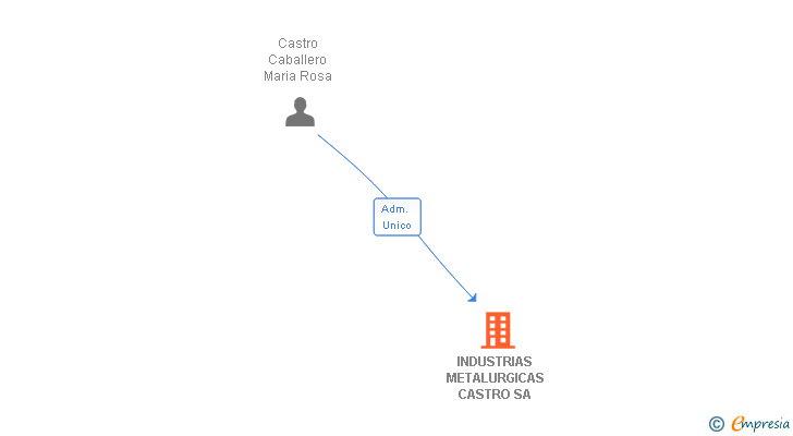 Vinculaciones societarias de INDUSTRIAS METALURGICAS CASTRO SA