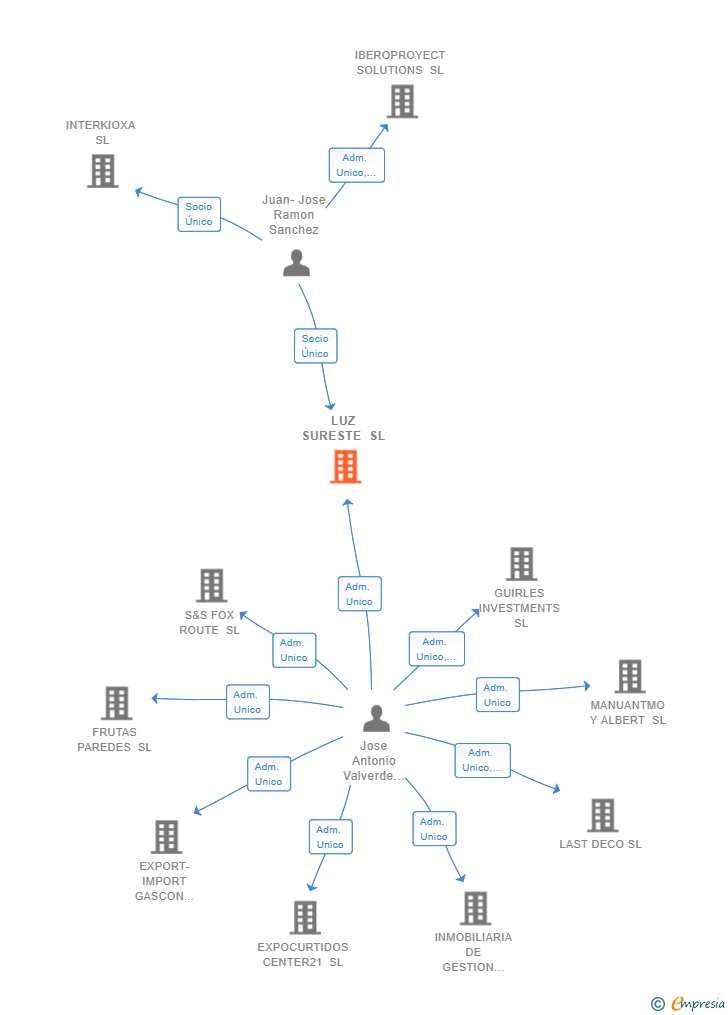 Vinculaciones societarias de LUZ SURESTE SL