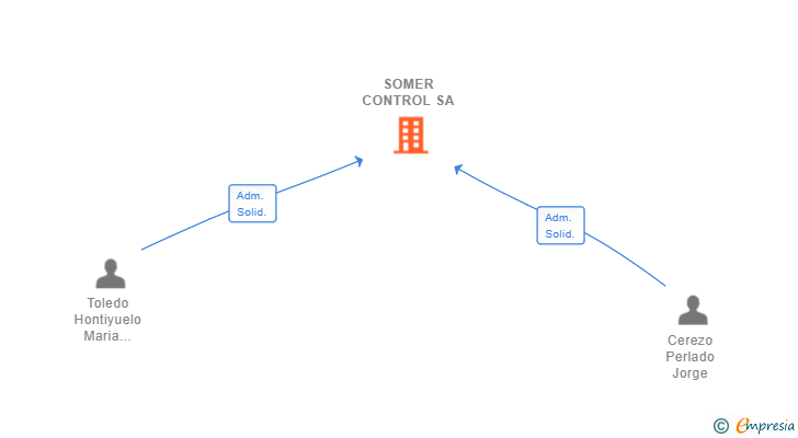 Vinculaciones societarias de SOMER CONTROL SA