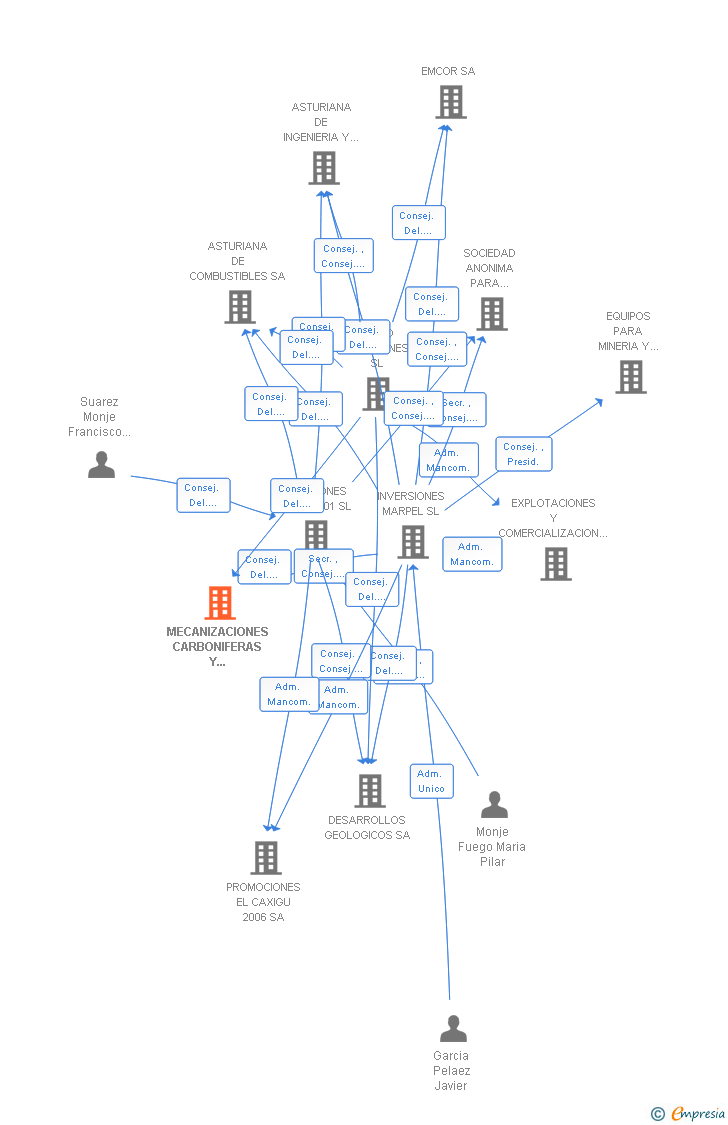 Vinculaciones societarias de MECANIZACIONES CARBONIFERAS Y SERVICIOS SA