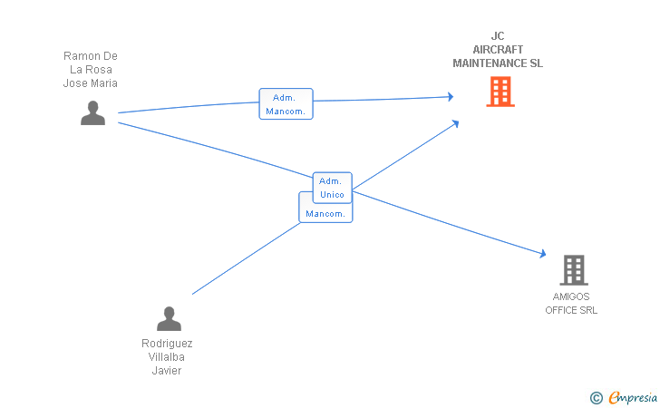 Vinculaciones societarias de JC AIRCRAFT MAINTENANCE SL