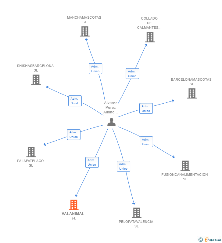 Vinculaciones societarias de VALANIMAL SL