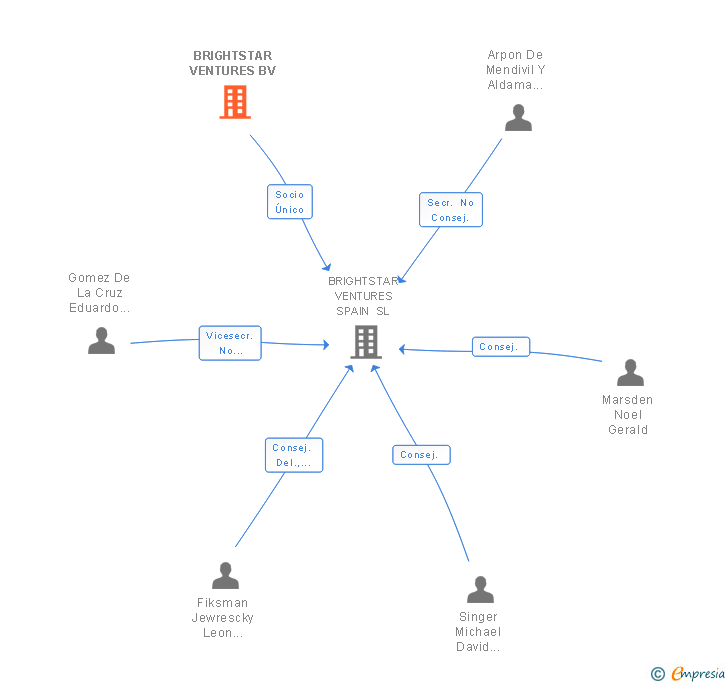 Vinculaciones societarias de BRIGHTSTAR VENTURES BV