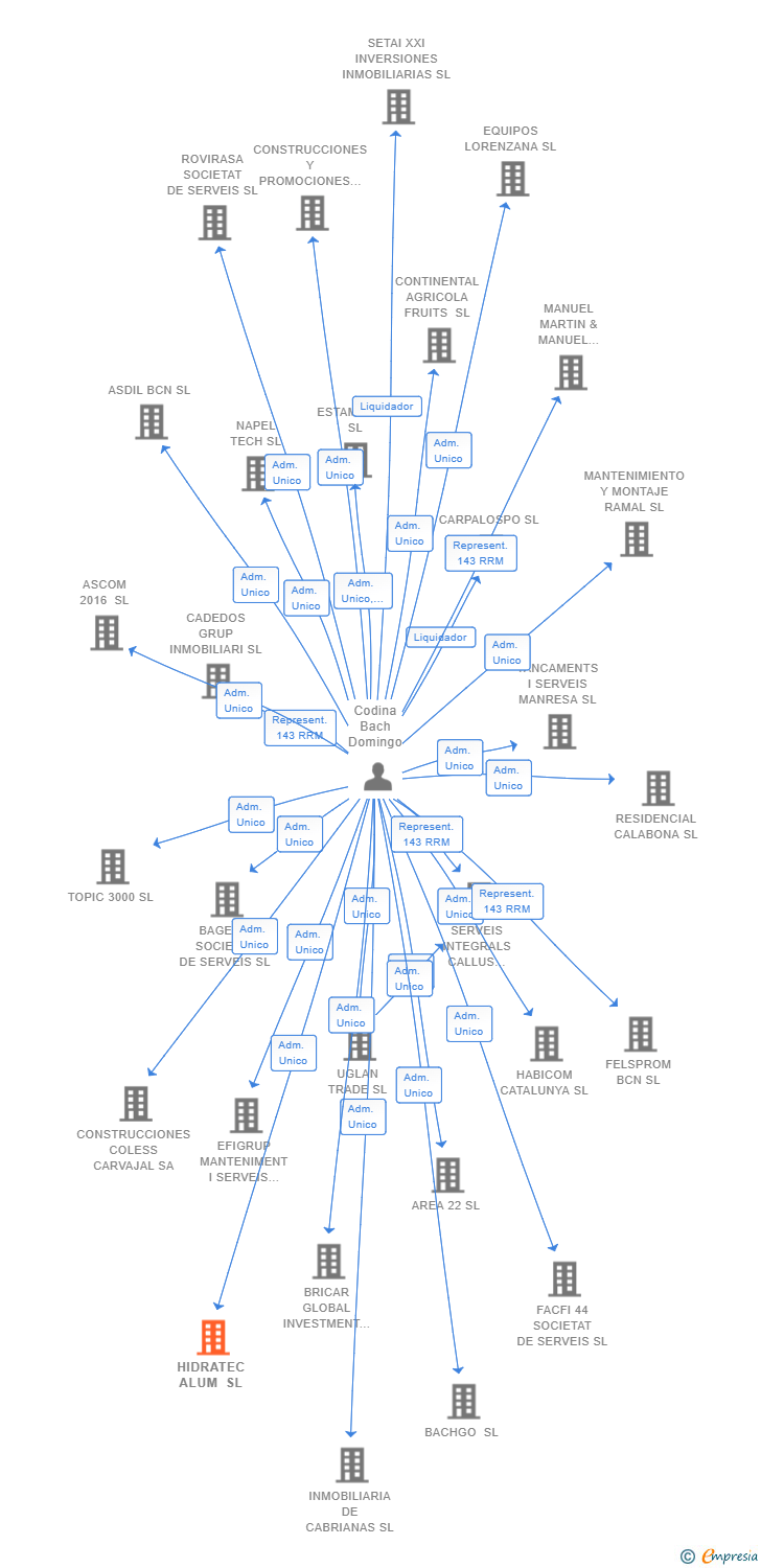 Vinculaciones societarias de HIDRATEC ALUM SL