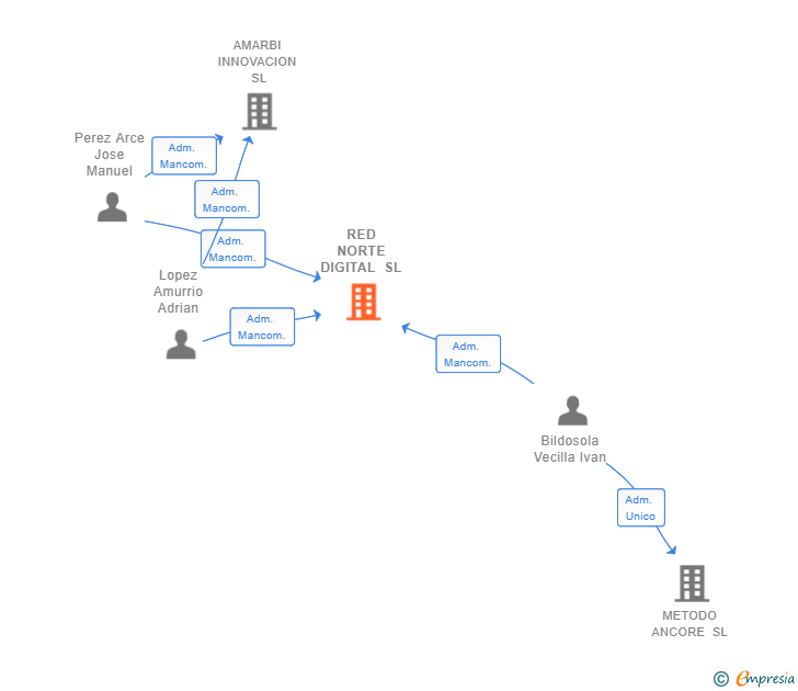 Vinculaciones societarias de RED NORTE DIGITAL SL