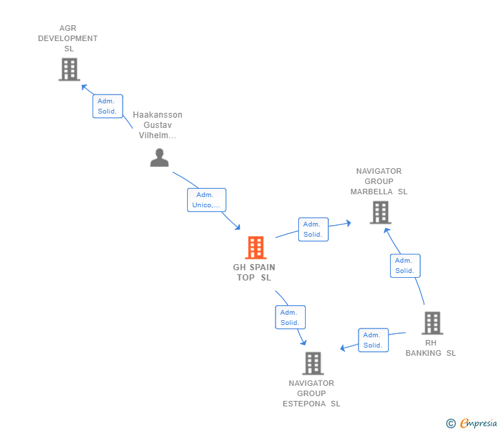Vinculaciones societarias de GH SPAIN TOP SL