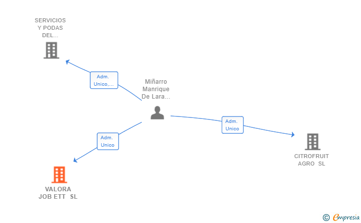 Vinculaciones societarias de VALORA JOB ETT SL