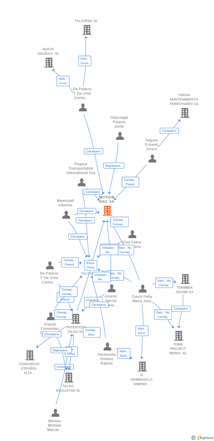 Vinculaciones societarias de MOTION RAIL SA