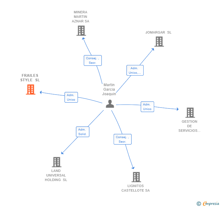 Vinculaciones societarias de FRAILES STYLE SL