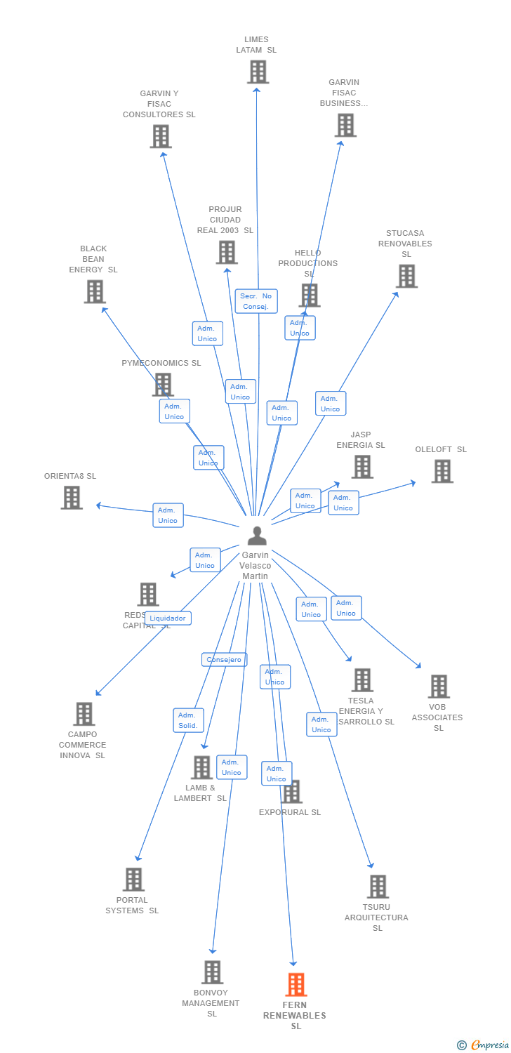 Vinculaciones societarias de FERN RENEWABLES SL