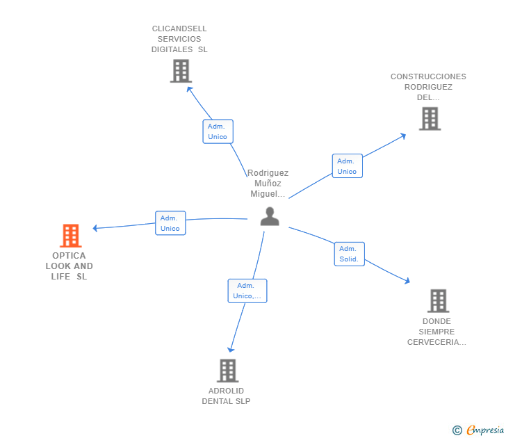 Vinculaciones societarias de OPTICA LOOK AND LIFE SL