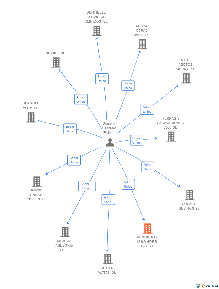 Vinculaciones societarias de SERVICIOS ISKANDER 350 SL