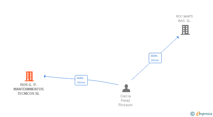 Vinculaciones societarias de ROS G. P. MANTENIMIENTOS TECNICOS SL