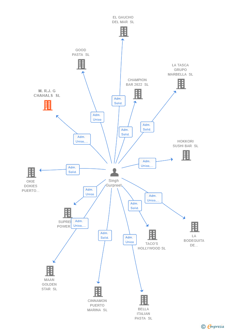 Vinculaciones societarias de M.R.J. G CHAHALS SL