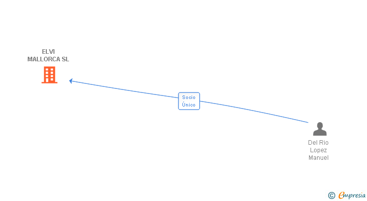 Vinculaciones societarias de ELVI MALLORCA SL