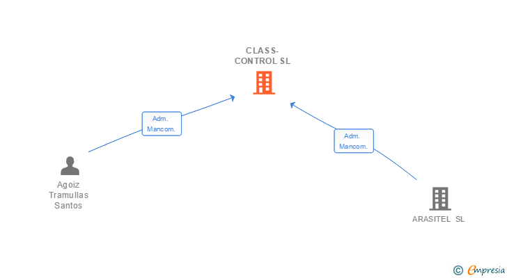 Vinculaciones societarias de CLASS-CONTROL SL