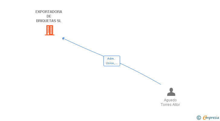 Vinculaciones societarias de EXPORTADORA DE BRIQUETAS SL