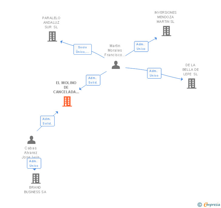 Vinculaciones societarias de EL MOLINO DE CANCELADA SL