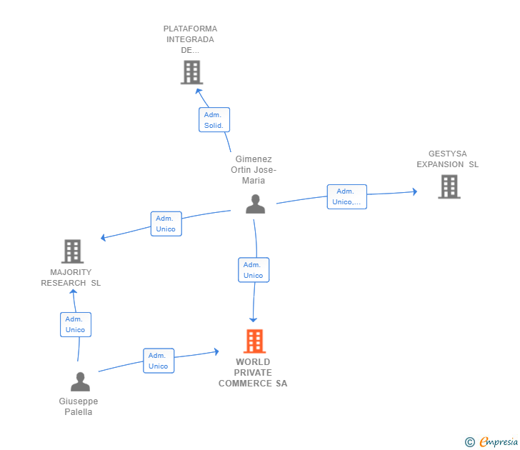 Vinculaciones societarias de WORLD PRIVATE COMMERCE SA