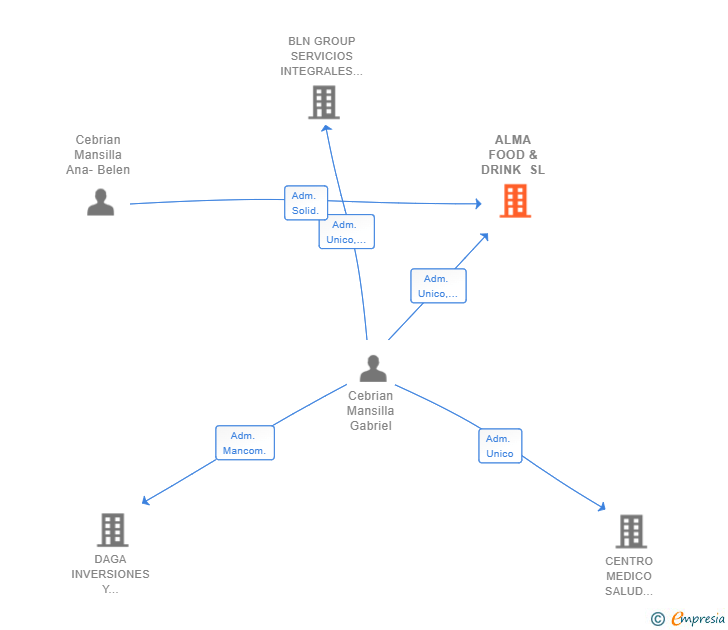 Vinculaciones societarias de ALMA FOOD & DRINK SL