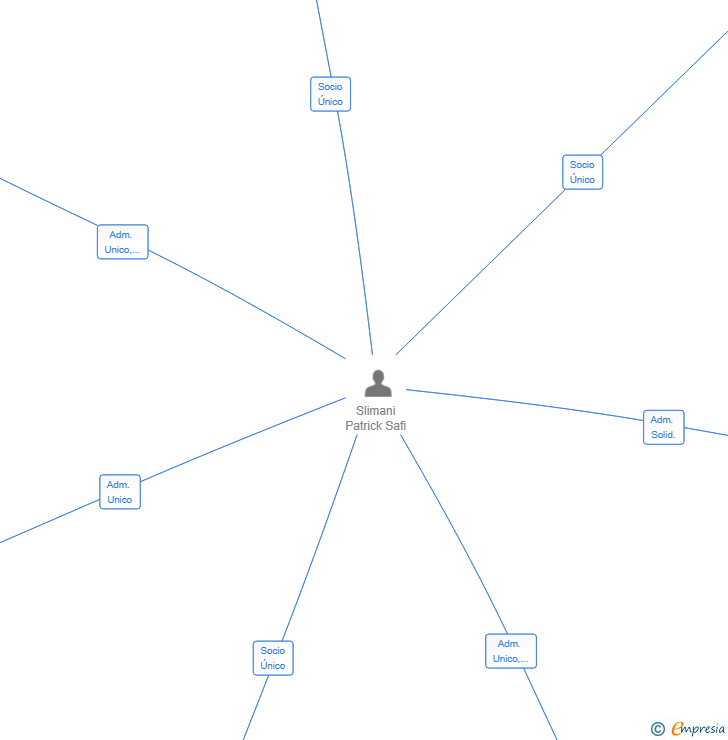Vinculaciones societarias de PJ ODYSSEY SL