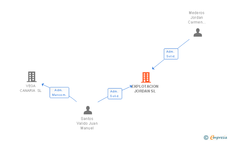 Vinculaciones societarias de EXPLOTACION JORDAN SL