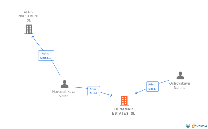 Vinculaciones societarias de OLNAMAR ESTATES SL