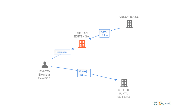 Vinculaciones societarias de EDITORIAL EDITEX SA