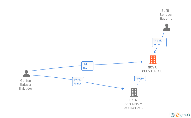 Vinculaciones societarias de NOVA CLUSTER AIE