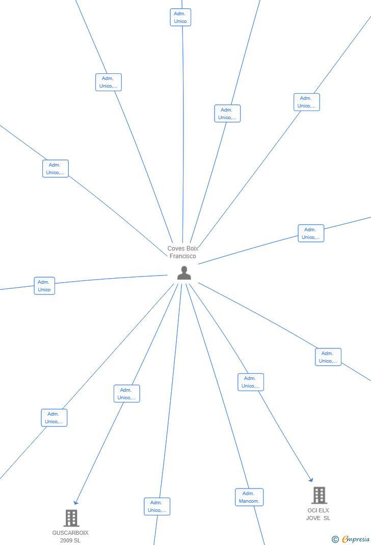 Vinculaciones societarias de SABATA INTER SL