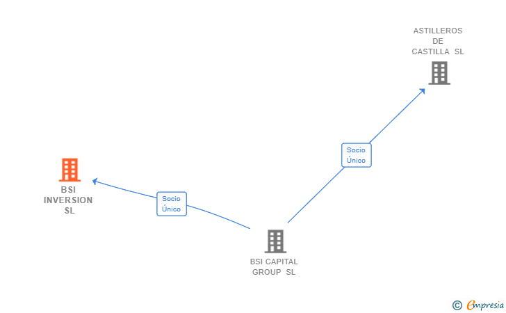 Vinculaciones societarias de BSI INVERSION SL