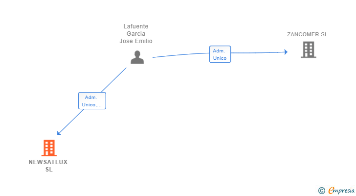 Vinculaciones societarias de NEWSATLUX SL