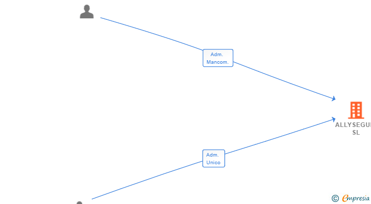 Vinculaciones societarias de ALLYSEGUR SL