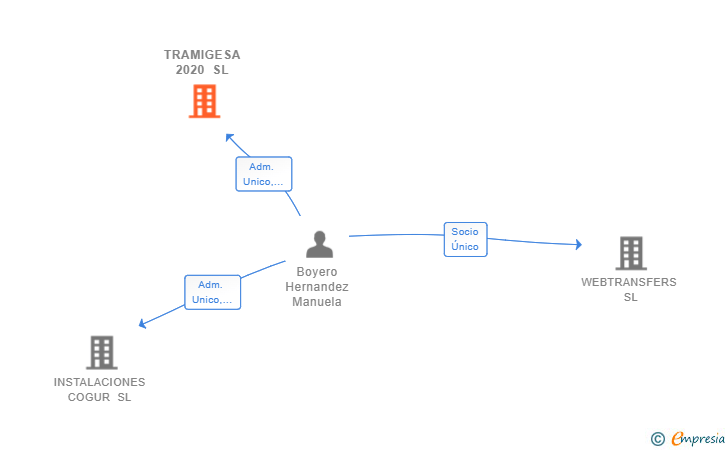 Vinculaciones societarias de TRAMIGESA 2020 SL
