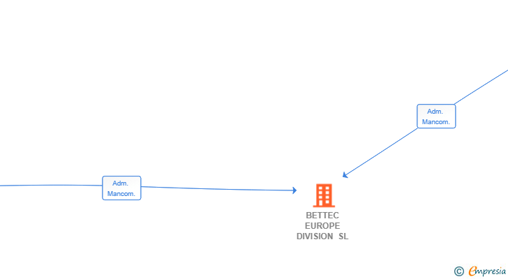 Vinculaciones societarias de BETTEC EUROPE DIVISION SL