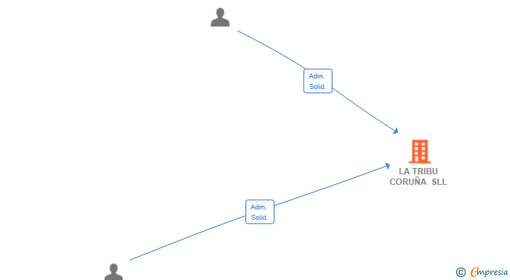 Vinculaciones societarias de LA TRIBU CORUÑA SLL