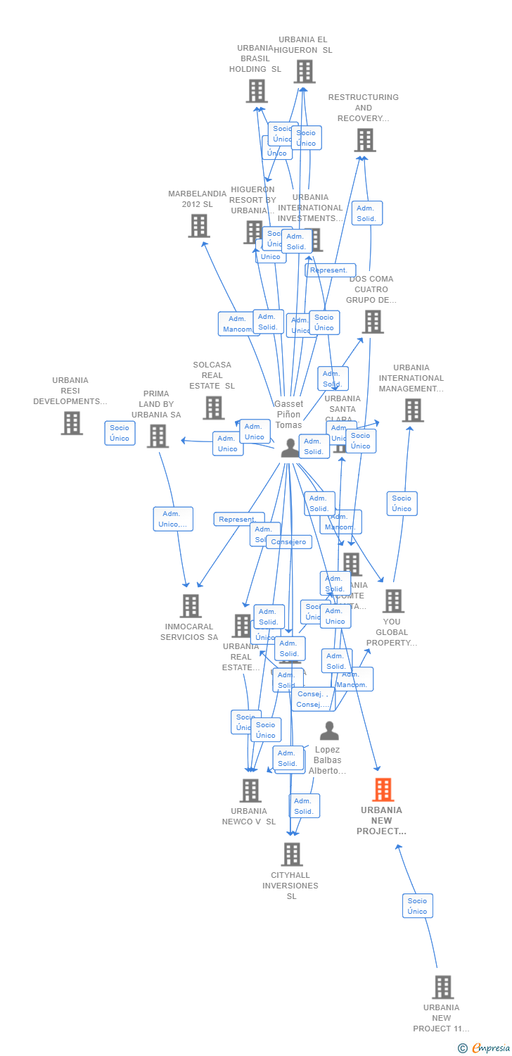Vinculaciones societarias de URBANIA NEW PROJECT 2 SL