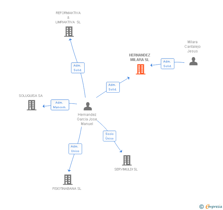 Vinculaciones societarias de HERNANDEZ MILARA SL