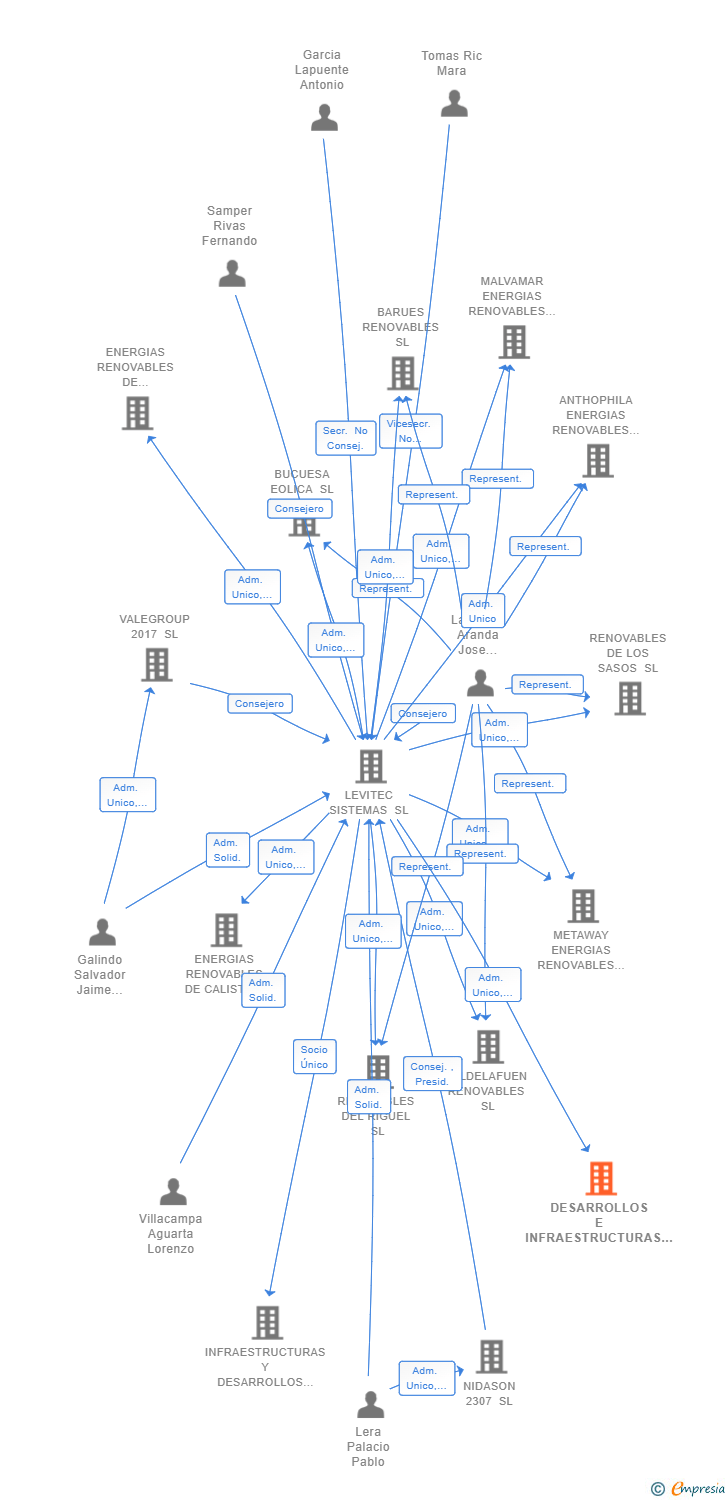 Vinculaciones societarias de DESARROLLOS E INFRAESTRUCTURAS RENOVABLES ZARAGOZA SL