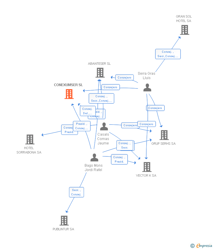 Vinculaciones societarias de CONEXUMSER SL