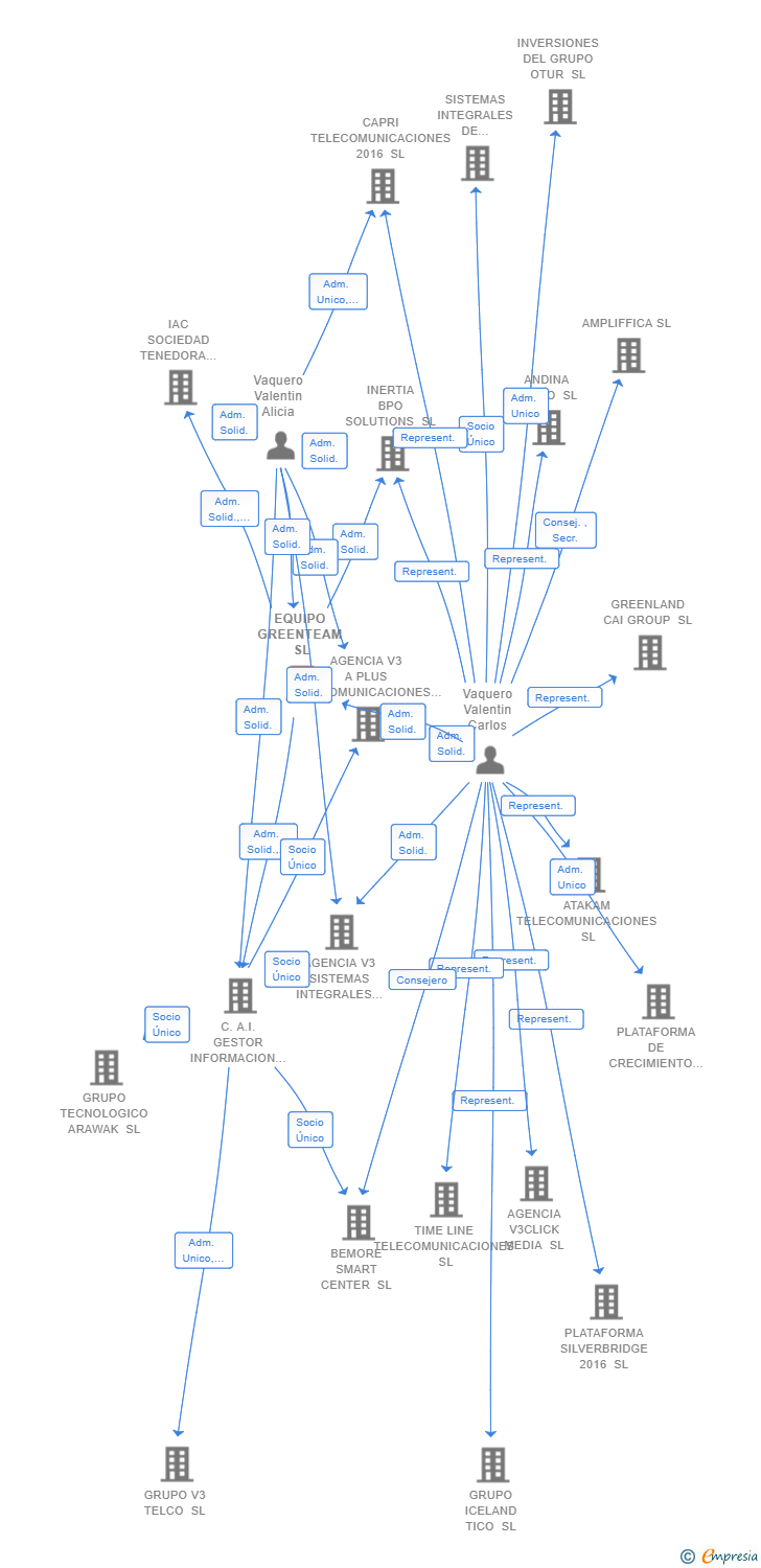 Vinculaciones societarias de EQUIPO GREENTEAM SL